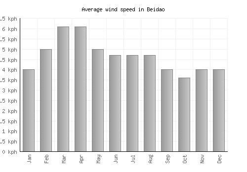 Beidao average winspeed by month (km/h)