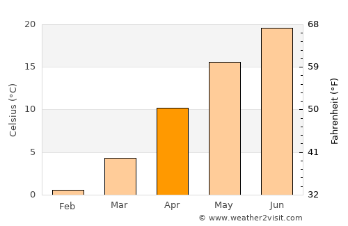 Beidaud average temperature in April