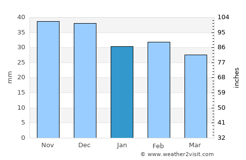 Beidaud average rain in January