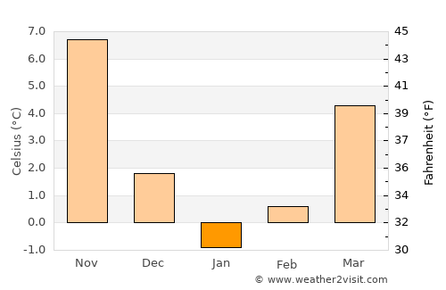 Beidaud average temperature in January