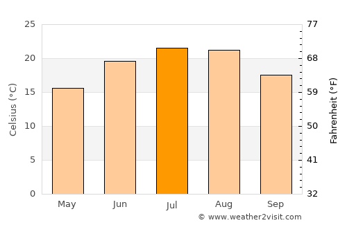 Beidaud average temperature in July