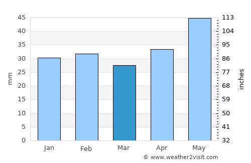 Beidaud average rain in March