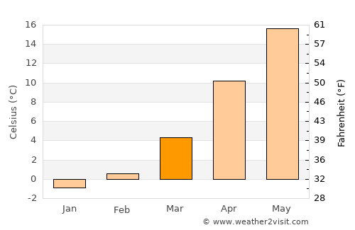 Beidaud average temperature in March