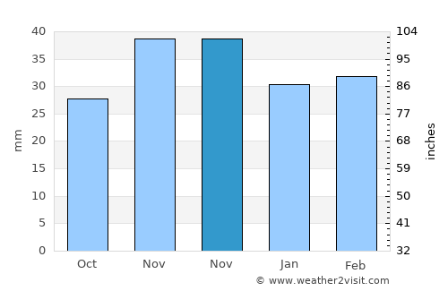 Beidaud average rain in November