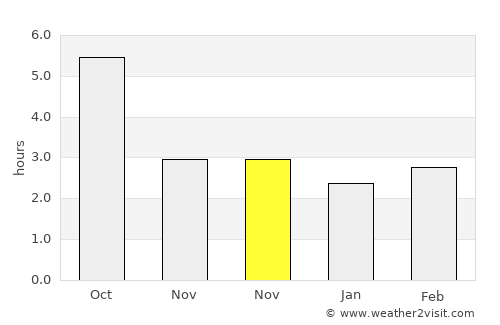 Beidaud average rain in November