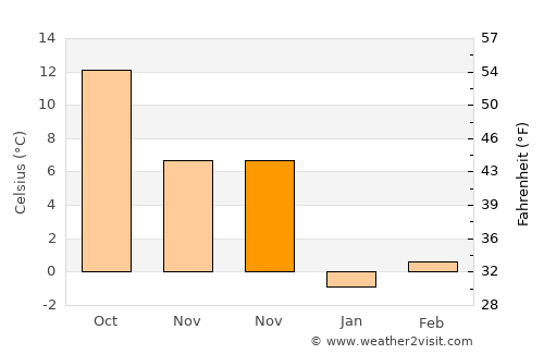 Beidaud average temperature in November