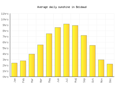 Beidaud average daily sunshine chart