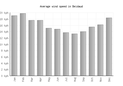 Beidaud average winspeed by month (km/h)
