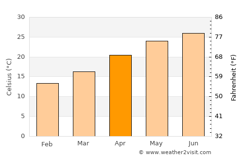 Beidou average temperature in April
