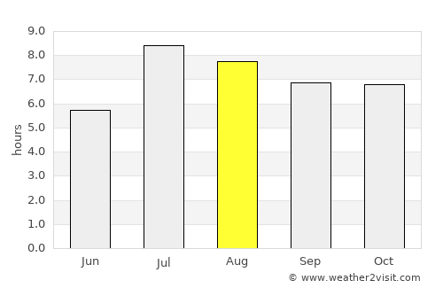 Beidou average rain in August