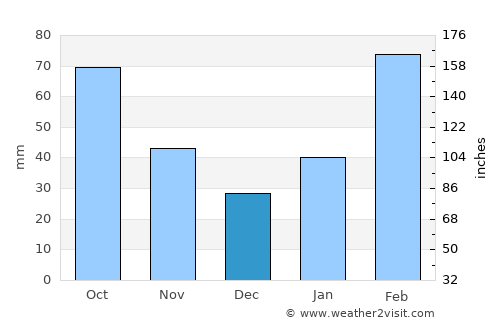 Beidou average rain in December