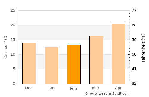 Beidou average temperature in February