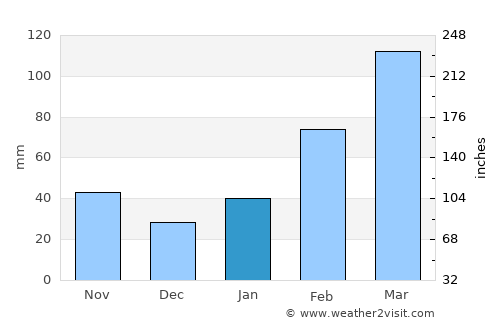 Beidou average rain in January