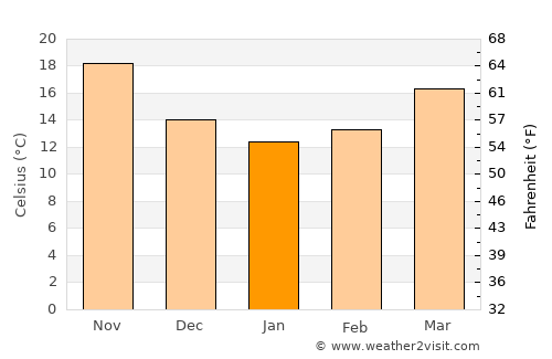 Beidou average temperature in January