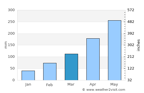 Beidou average rain in March