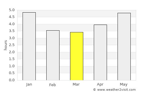 Beidou average rain in March