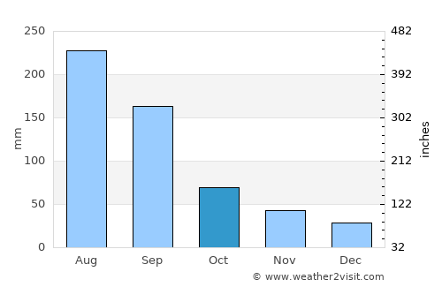 Beidou average rain in October