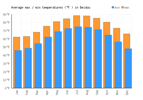 Beidou average minimum / maximum temperatures (Fahrenheit)