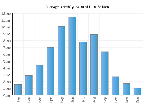 Beidou monthly rainfall chart (inches)