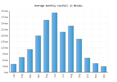 Beidou monthly rainfall chart (mm)