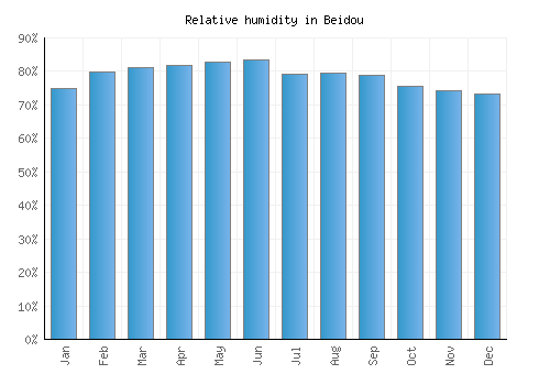Beidou relative humidity averages