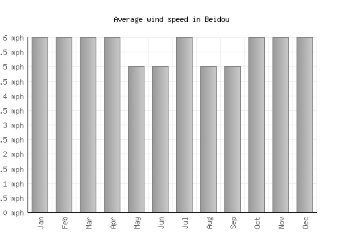 Beidou average winspeed by month (mph)