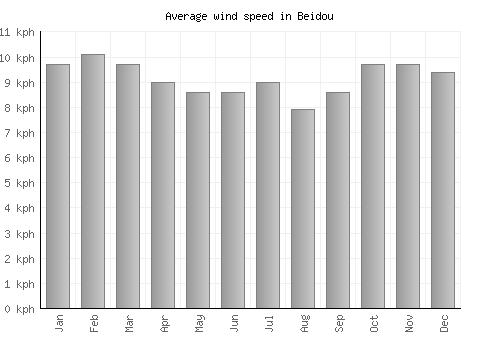 Beidou average winspeed by month (km/h)