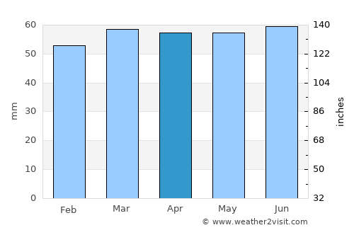 Beighton average rain in April