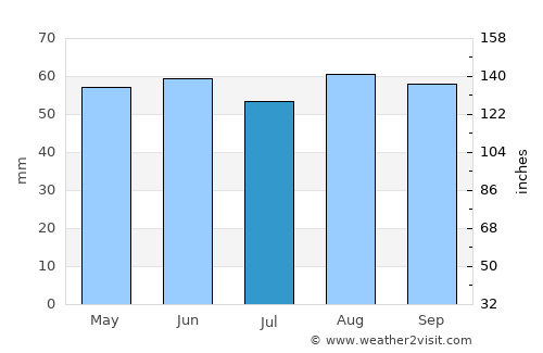 Beighton average rain in July