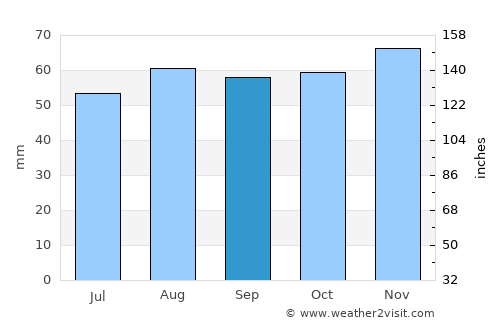 Beighton average rain in September