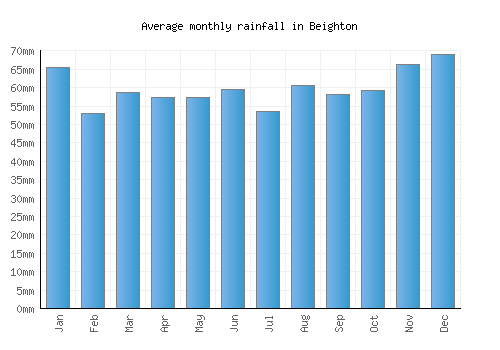 Beighton monthly rainfall chart (mm)