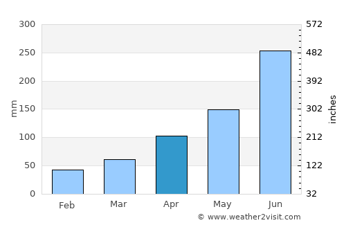 Beihai average rain in April