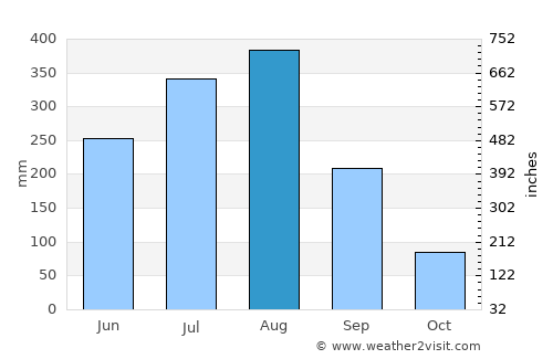 Beihai average rain in August