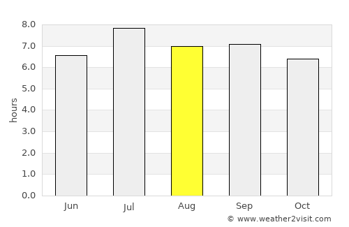 Beihai average rain in August