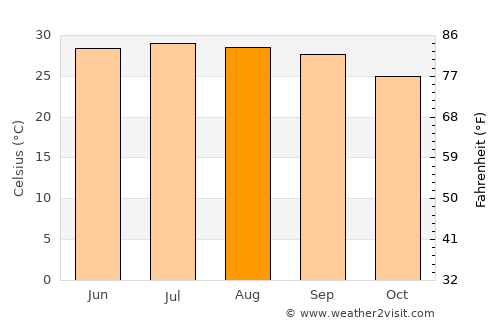 Beihai average temperature in August