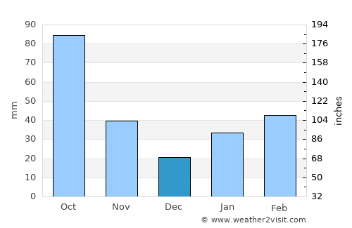 Beihai average rain in December