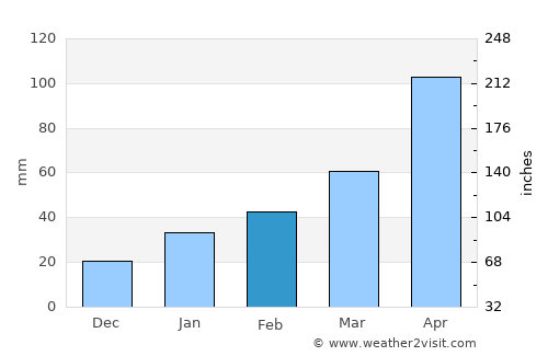 Beihai average rain in February