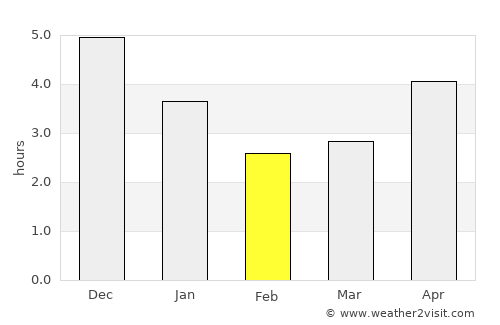Beihai average rain in February