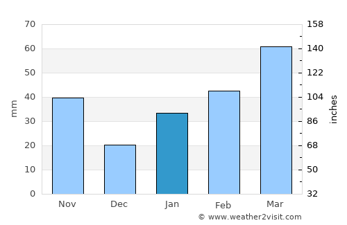 Beihai average rain in January
