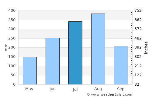 Beihai average rain in July