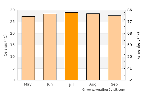 Beihai average temperature in July