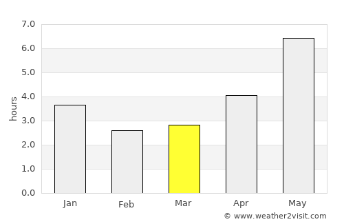 Beihai average rain in March