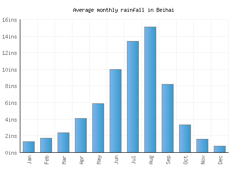 Beihai monthly rainfall chart (inches)