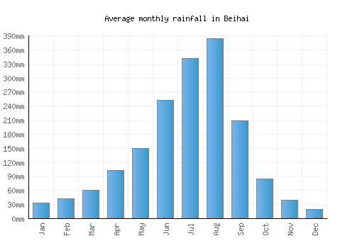 Beihai monthly rainfall chart (mm)