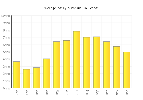 Beihai average daily sunshine chart