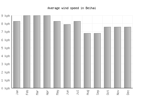 Beihai average winspeed by month (km/h)