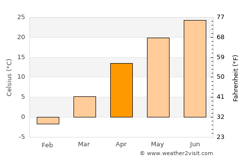 Beijing average temperature in April