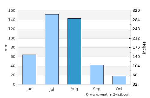 Beijing average rain in August