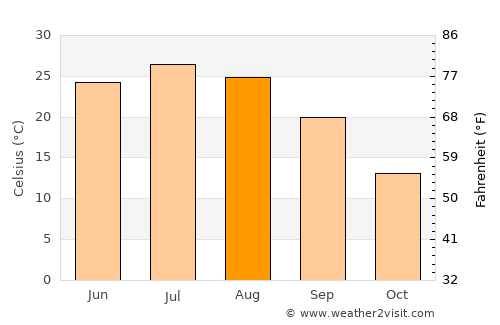 Beijing average temperature in August