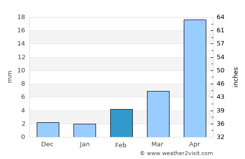 Beijing average rain in February